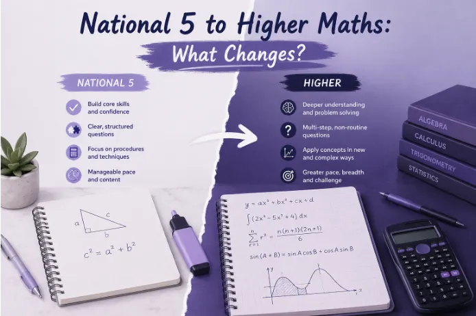 A National 5 to Higher Maths comparison showing the move from core skills and structured questions to deeper understanding, problem-solving and greater challenge.